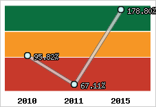  Evolution de l'activité