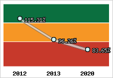  Evolution de l'activité