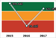  Evolution de l'activité