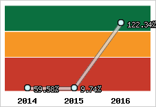  Evolution de l'activité