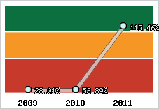  Evolution de l'activité