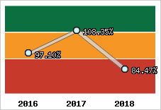  Evolution de l'activité