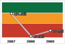  Evolution de l'activité