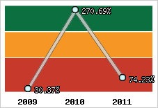  Evolution de l'activité