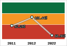  Evolution de l'activité