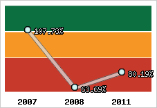  Evolution de l'activité