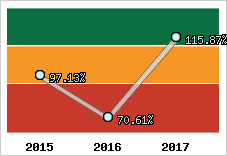 Evolution de l'activité