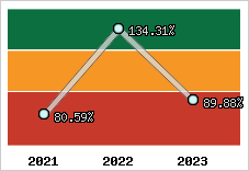  Evolution de l'activité