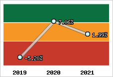 Capacité d'autofinancement