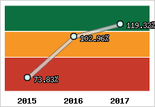  Evolution de l'activité