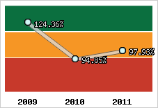  Evolution de l'activité