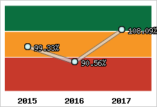  Evolution de l'activité