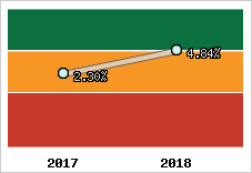 Rentabilité de l'exploitation