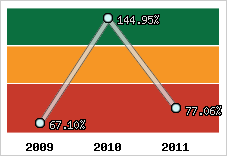  Evolution de l'activité