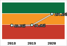  Evolution de l'activité