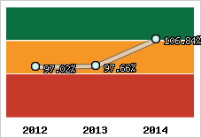  Evolution de l'activité