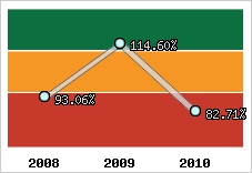  Evolution de l'activité