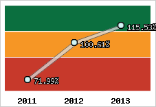  Evolution de l'activité