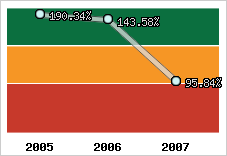  Evolution de l'activité