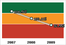  Evolution de l'activité