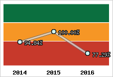  Evolution de l'activité