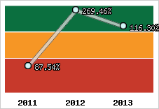  Evolution de l'activité