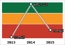  Evolution de l'activité