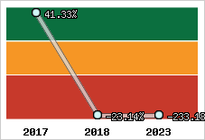 Rentabilité de l'exploitation