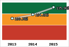  Evolution de l'activité