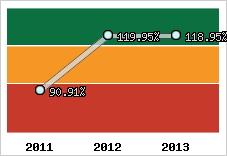  Evolution de l'activité
