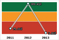  Evolution de l'activité