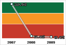  Evolution de l'activité