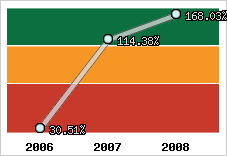  Evolution de l'activité