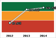  Evolution de l'activité