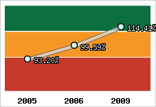  Evolution de l'activité