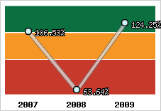  Evolution de l'activité