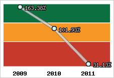  Evolution de l'activité