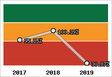  Evolution de l'activité