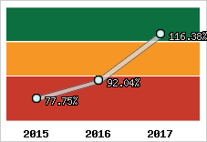  Evolution de l'activité
