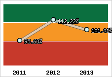  Evolution de l'activité