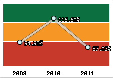  Evolution de l'activité