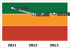  Evolution de l'activité