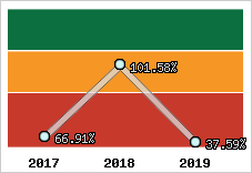  Evolution de l'activité