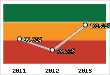  Evolution de l'activité