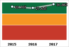 Rentabilité de l'exploitation