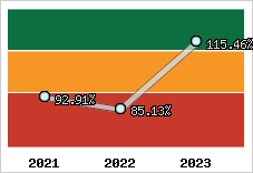  Evolution de l'activité