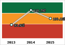  Evolution de l'activité