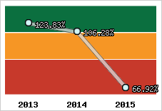  Evolution de l'activité