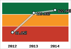  Evolution de l'activité