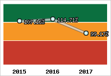  Evolution de l'activité